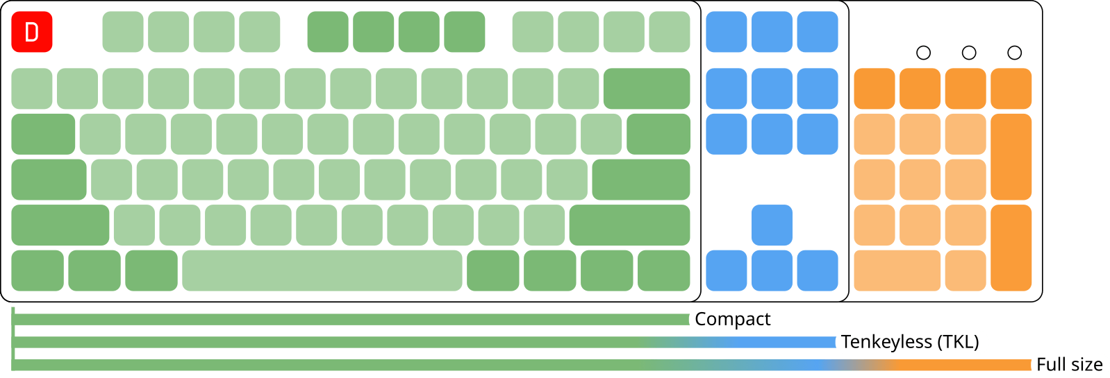 Diagram showing compact keyboards in green, tenkeyless keyboards adding a blue navigation block, and full-size keyboards adding an orange number pad